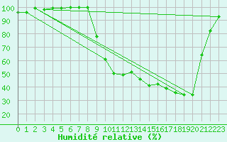 Courbe de l'humidit relative pour Romorantin (41)