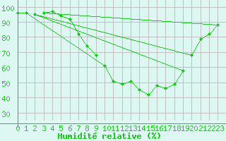 Courbe de l'humidit relative pour Groebming