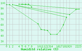 Courbe de l'humidit relative pour Bielsa