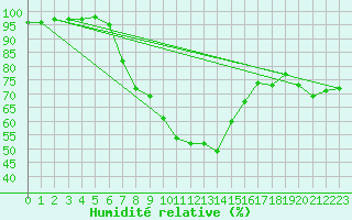 Courbe de l'humidit relative pour Bad Salzuflen