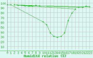 Courbe de l'humidit relative pour Arvika