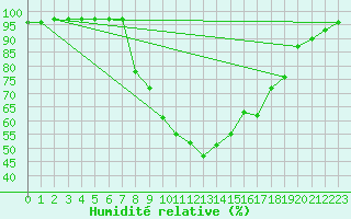 Courbe de l'humidit relative pour Sirdal-Sinnes