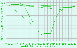 Courbe de l'humidit relative pour Saalbach
