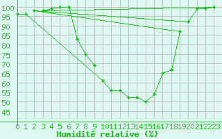 Courbe de l'humidit relative pour Ell Aws