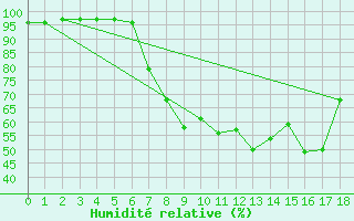 Courbe de l'humidit relative pour Potsdam