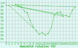 Courbe de l'humidit relative pour Leibnitz