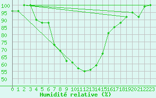 Courbe de l'humidit relative pour Prostejov