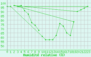 Courbe de l'humidit relative pour Neusiedl am See