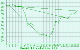 Courbe de l'humidit relative pour Vaeroy Heliport