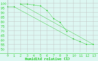 Courbe de l'humidit relative pour Kirchberg/Jagst-Herb