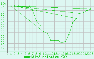 Courbe de l'humidit relative pour Kaisersbach-Cronhuette
