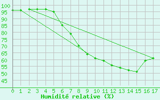 Courbe de l'humidit relative pour Stabio