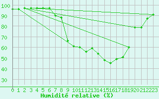 Courbe de l'humidit relative pour Saltdal