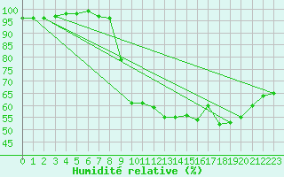 Courbe de l'humidit relative pour Waidhofen an der Ybbs