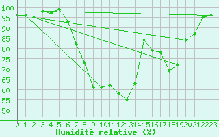 Courbe de l'humidit relative pour Berlin-Tempelhof