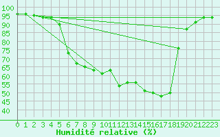 Courbe de l'humidit relative pour Muehlacker