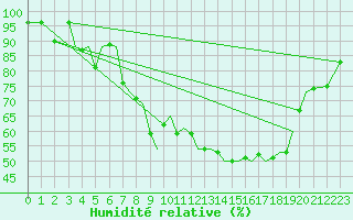Courbe de l'humidit relative pour Guernesey (UK)