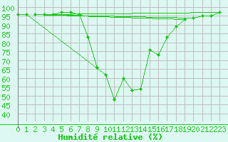 Courbe de l'humidit relative pour Stropkov, Tisinec