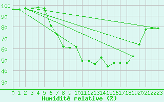 Courbe de l'humidit relative pour Kvamskogen-Jonshogdi 