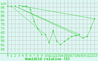 Courbe de l'humidit relative pour Luhanka Judinsalo