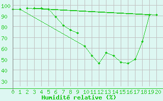 Courbe de l'humidit relative pour Neuburg/Kammel-Lange