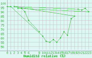 Courbe de l'humidit relative pour Norsjoe