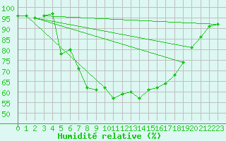 Courbe de l'humidit relative pour Tarnow