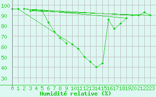 Courbe de l'humidit relative pour Thun