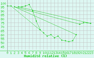 Courbe de l'humidit relative pour Trawscoed