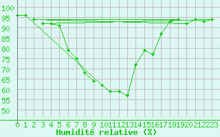 Courbe de l'humidit relative pour Prabichl
