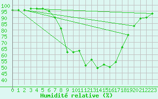 Courbe de l'humidit relative pour Bergen