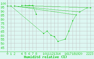 Courbe de l'humidit relative pour Bielsa