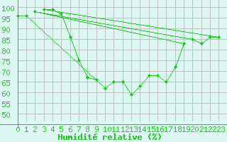 Courbe de l'humidit relative pour Abed