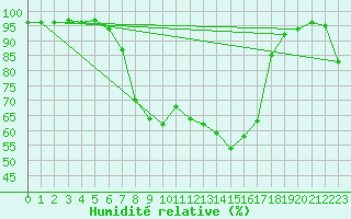 Courbe de l'humidit relative pour Deutschneudorf-Brued