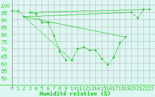 Courbe de l'humidit relative pour Aigle (Sw)
