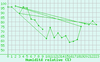 Courbe de l'humidit relative pour Engelberg