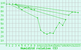 Courbe de l'humidit relative pour Cevio (Sw)