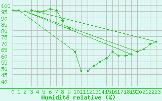 Courbe de l'humidit relative pour Odorheiu