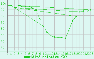 Courbe de l'humidit relative pour Stabio