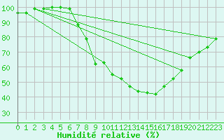 Courbe de l'humidit relative pour Alberschwende