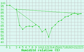 Courbe de l'humidit relative pour Roldalsfjellet