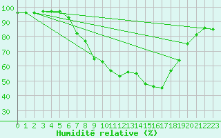 Courbe de l'humidit relative pour Holzkirchen