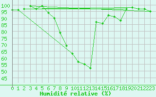 Courbe de l'humidit relative pour Gsgen