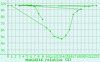 Courbe de l'humidit relative pour Novo Mesto