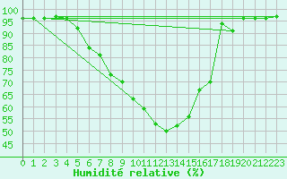 Courbe de l'humidit relative pour Muehlacker