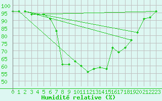 Courbe de l'humidit relative pour Schluechtern-Herolz