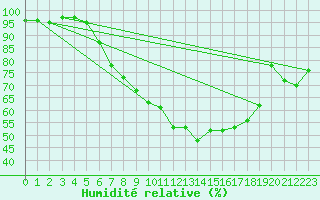 Courbe de l'humidit relative pour Schauenburg-Elgershausen