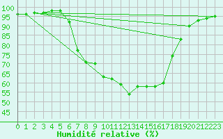 Courbe de l'humidit relative pour Dudince