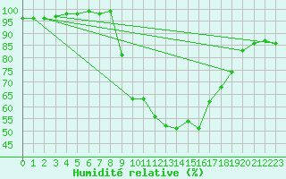 Courbe de l'humidit relative pour Figari (2A)