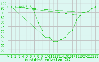 Courbe de l'humidit relative pour Semmering Pass